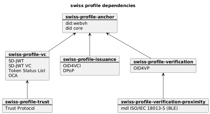 swiss-profiles-dependencies