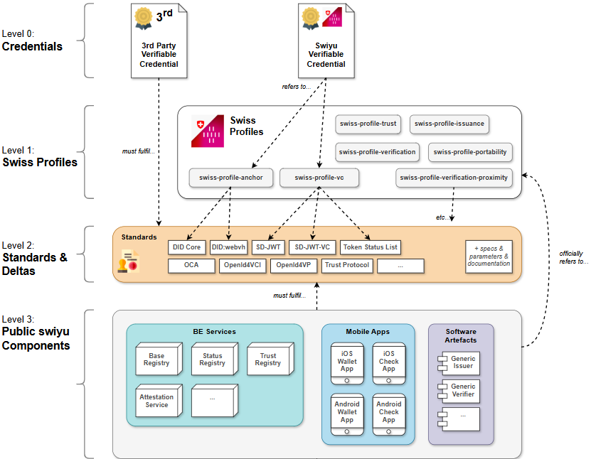 swiyu-ecosystem-versioning